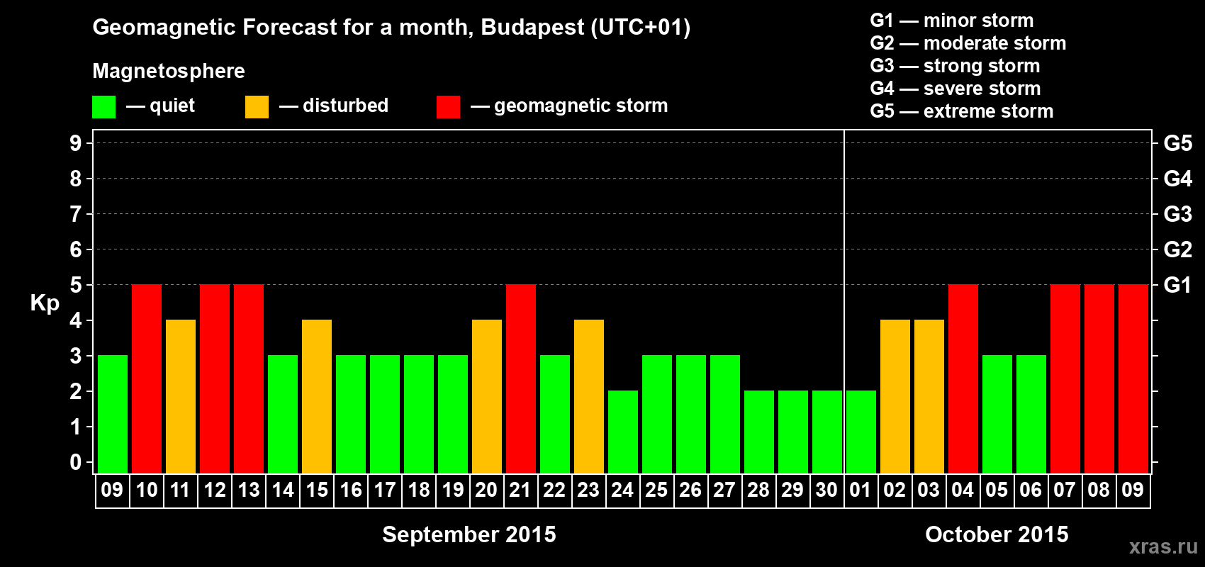 Forecast of the daily maximal value of geomagnetic index Kp for <b>1 month</b> (31 days) <b>from Sep 09, 2015 to Oct 09, 2015</b>