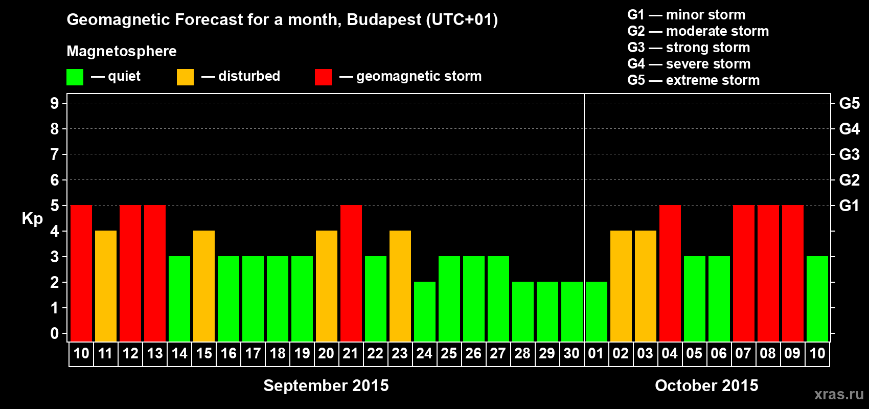 Forecast of the daily maximal value of geomagnetic index Kp for <b>1 month</b> (31 days) <b>from Sep 10, 2015 to Oct 10, 2015</b>