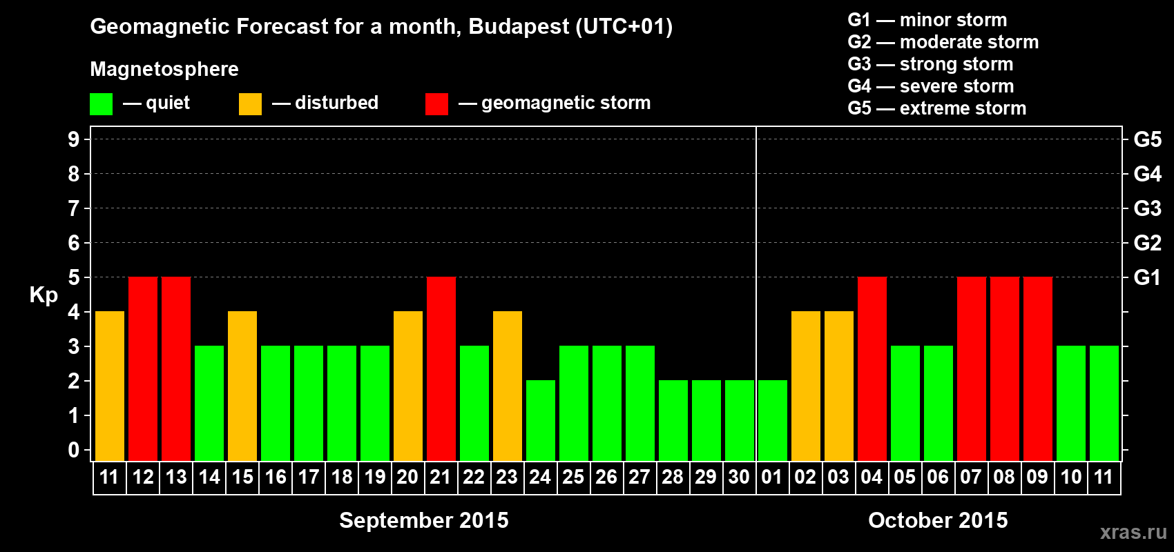 Forecast of the daily maximal value of geomagnetic index Kp for <b>1 month</b> (31 days) <b>from Sep 11, 2015 to Oct 11, 2015</b>
