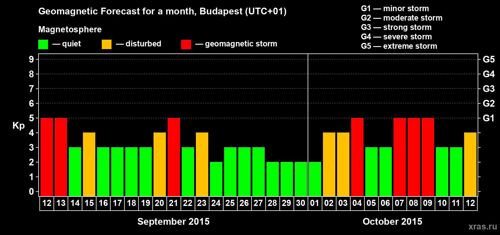Forecast of the daily maximal value of geomagnetic index Kp for <b>1 month</b> (31 days) <b>from Sep 12, 2015 to Oct 12, 2015</b>