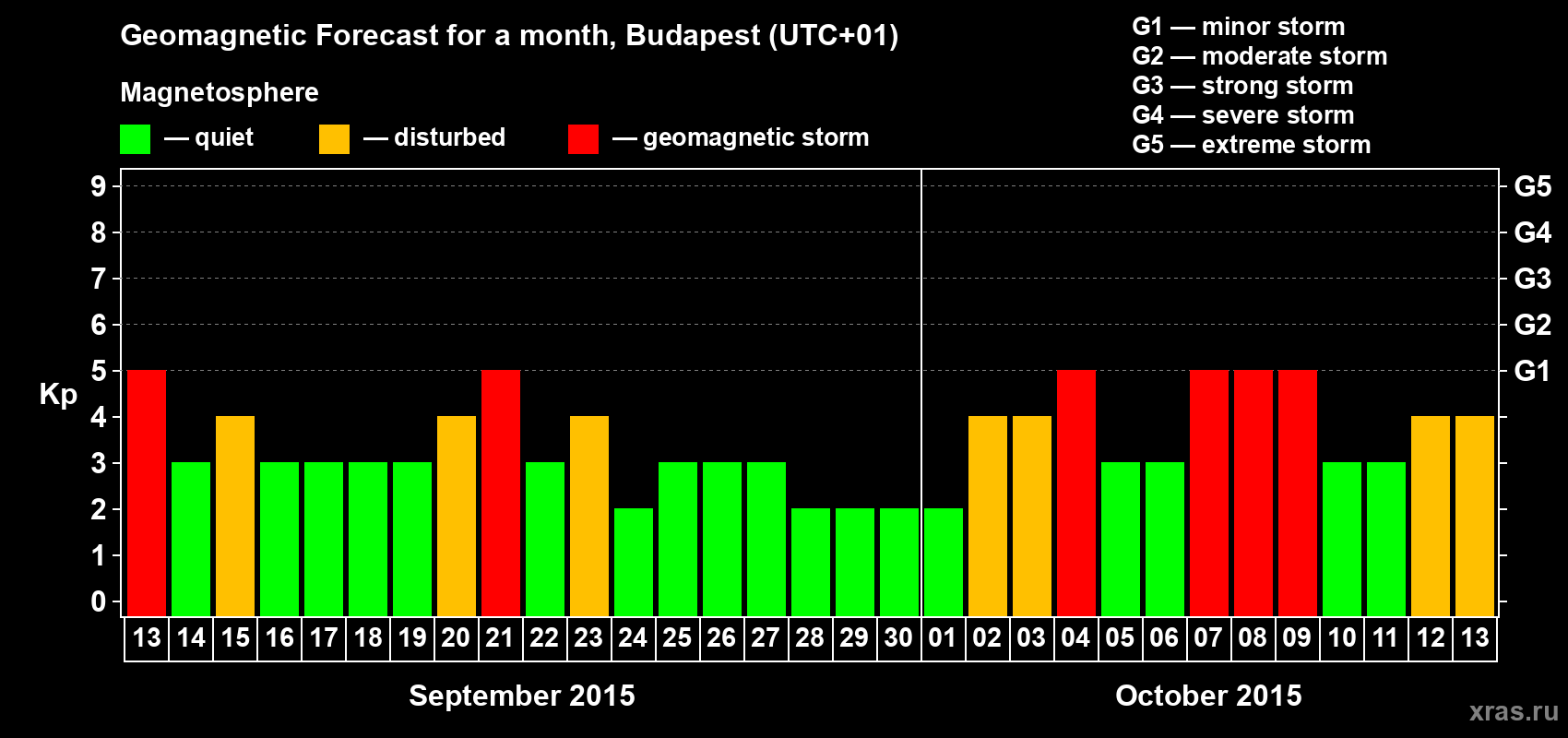 Forecast of the daily maximal value of geomagnetic index Kp for <b>1 month</b> (31 days) <b>from Sep 13, 2015 to Oct 13, 2015</b>