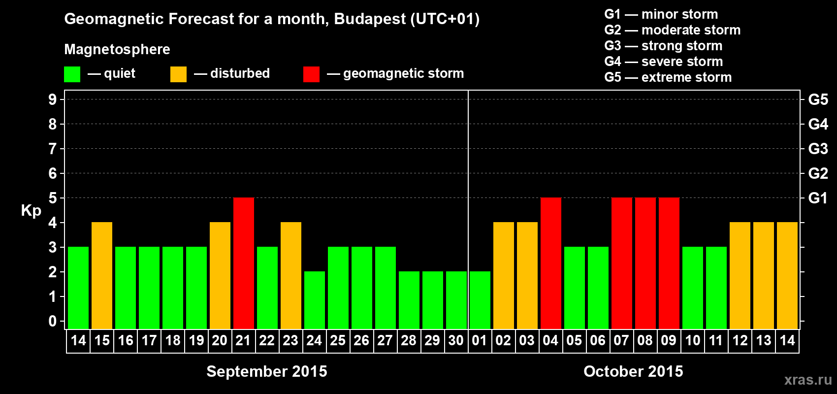 Forecast of the daily maximal value of geomagnetic index Kp for <b>1 month</b> (31 days) <b>from Sep 14, 2015 to Oct 14, 2015</b>