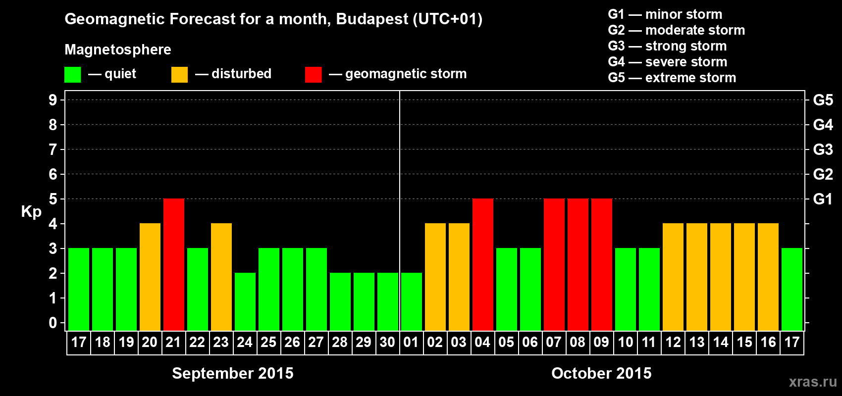 Forecast of the daily maximal value of geomagnetic index Kp for <b>1 month</b> (31 days) <b>from Sep 17, 2015 to Oct 17, 2015</b>