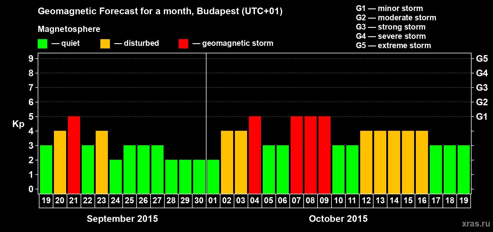 Forecast of the daily maximal value of geomagnetic index Kp for <b>1 month</b> (31 days) <b>from Sep 19, 2015 to Oct 19, 2015</b>