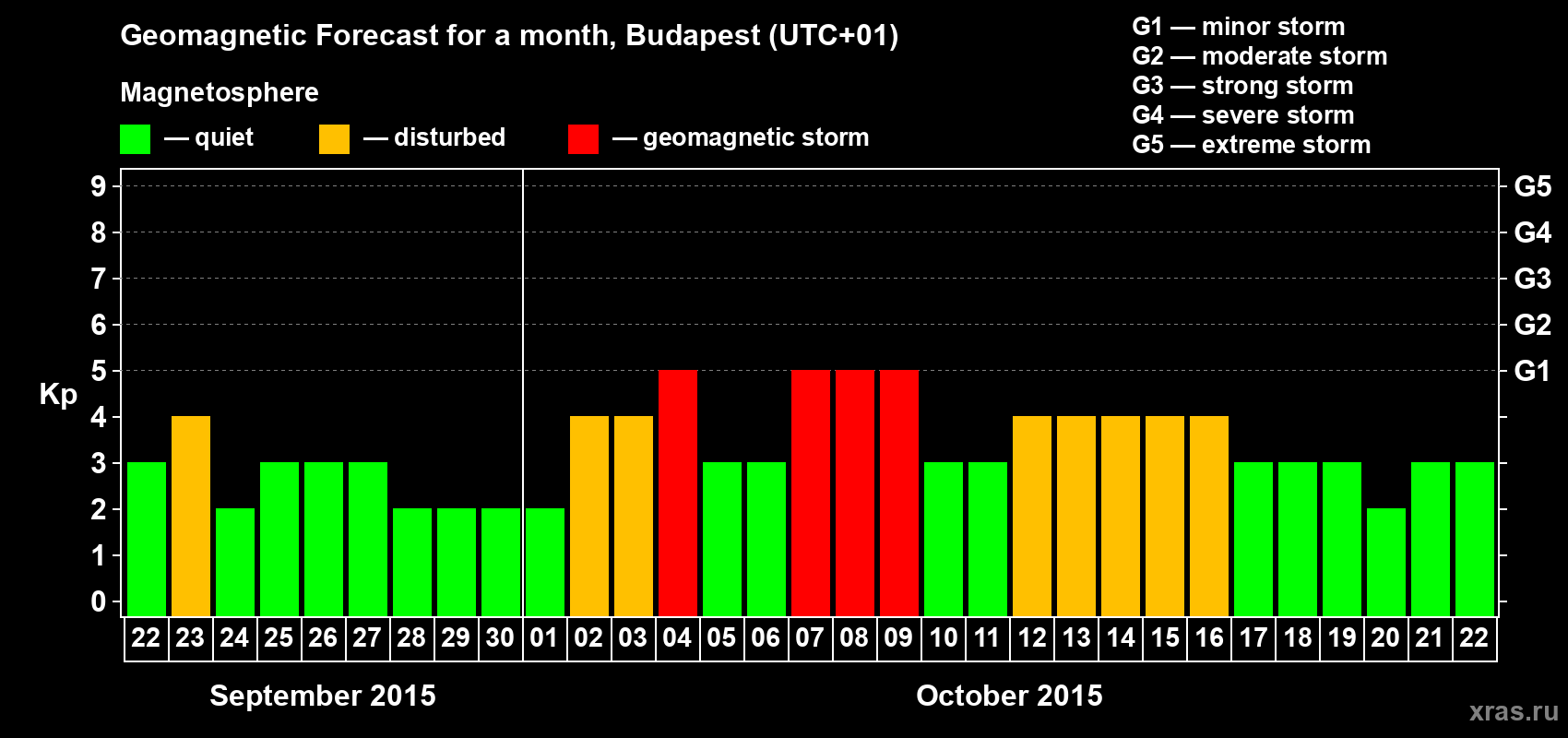 Forecast of the daily maximal value of geomagnetic index Kp for <b>1 month</b> (31 days) <b>from Sep 22, 2015 to Oct 22, 2015</b>
