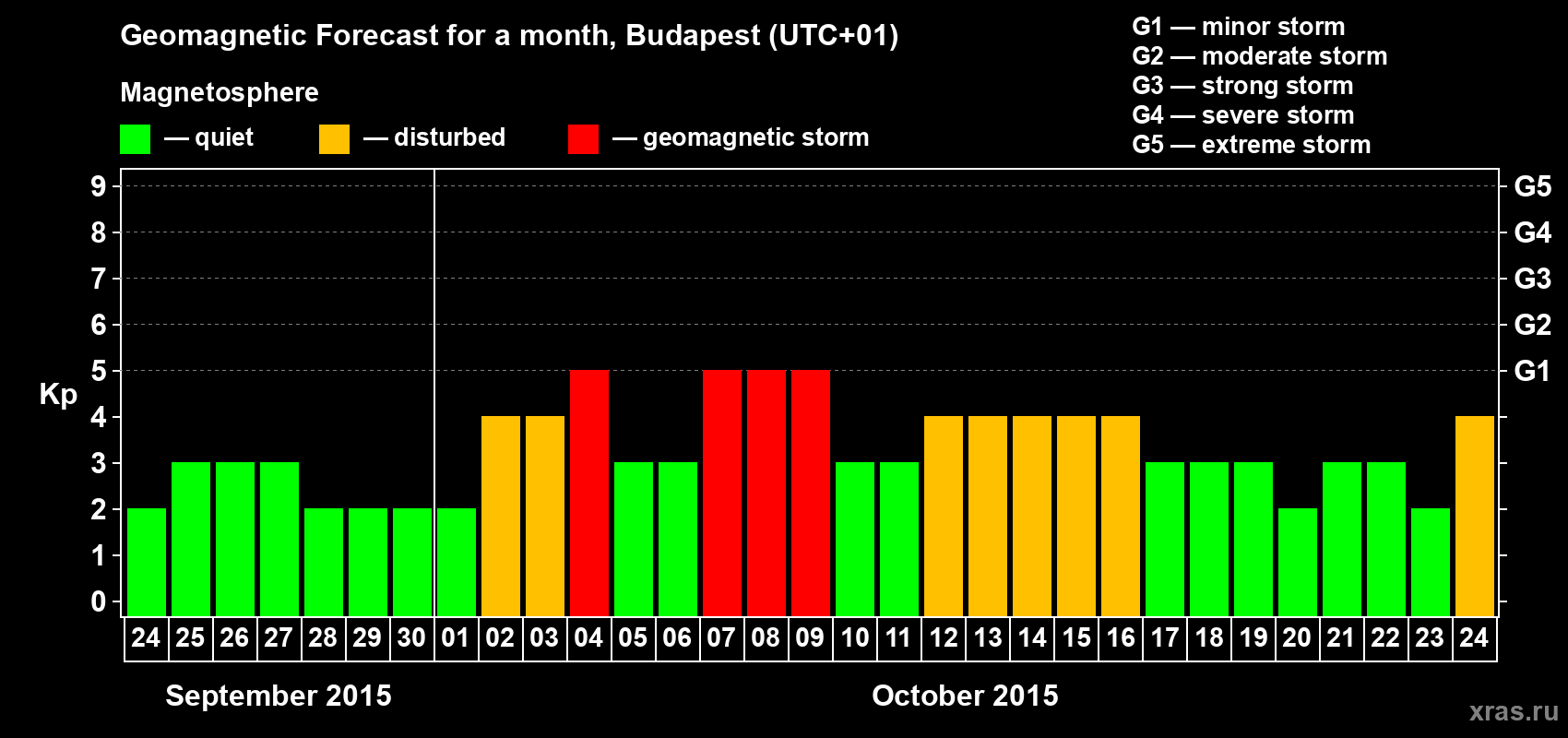 Forecast of the daily maximal value of geomagnetic index Kp for <b>1 month</b> (31 days) <b>from Sep 24, 2015 to Oct 24, 2015</b>