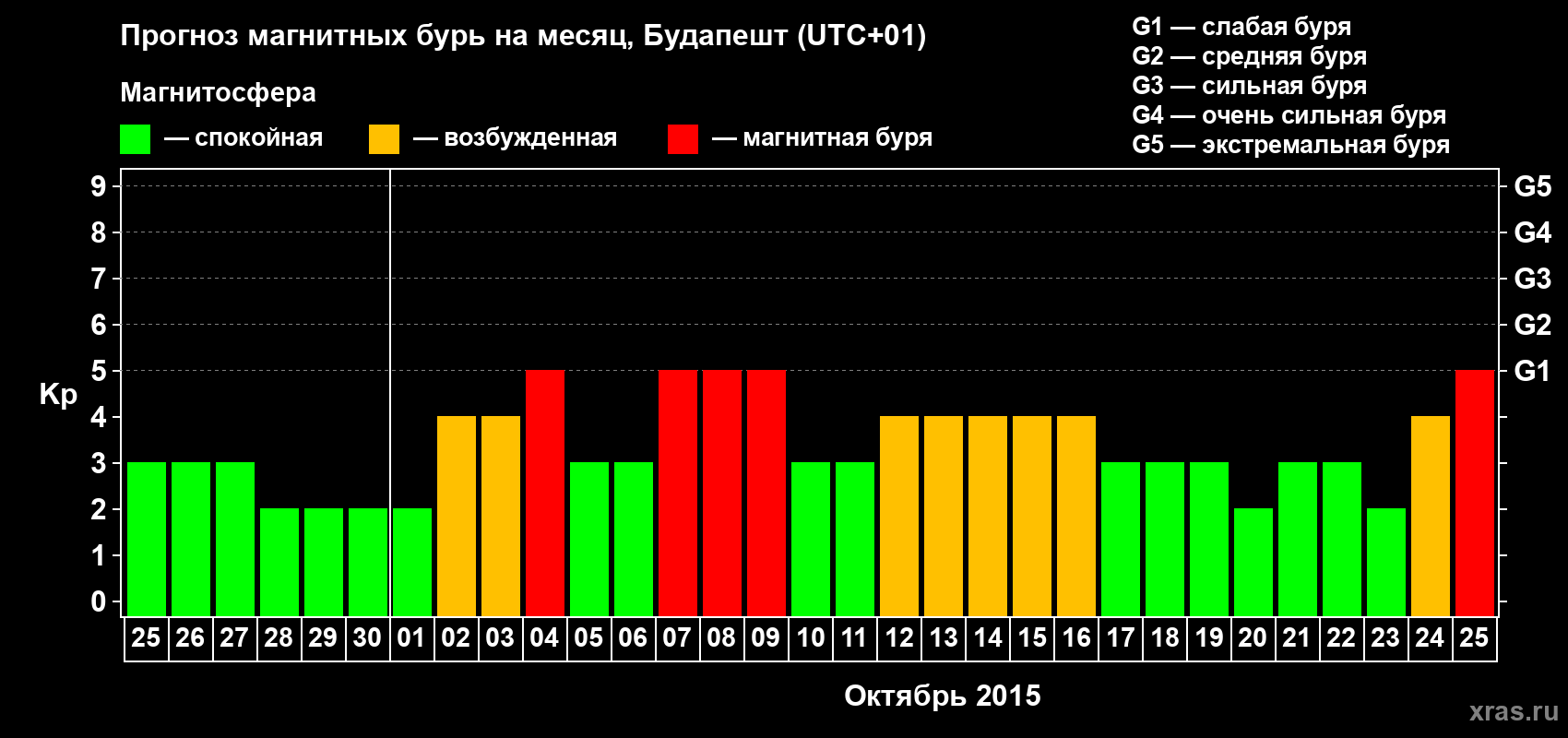 Прогноз максимального суточного геомагнитного индекса Kp на <b>1 месяц</b> (31 день) <b>с 25 сентября по 25 октября 2015 г</b>