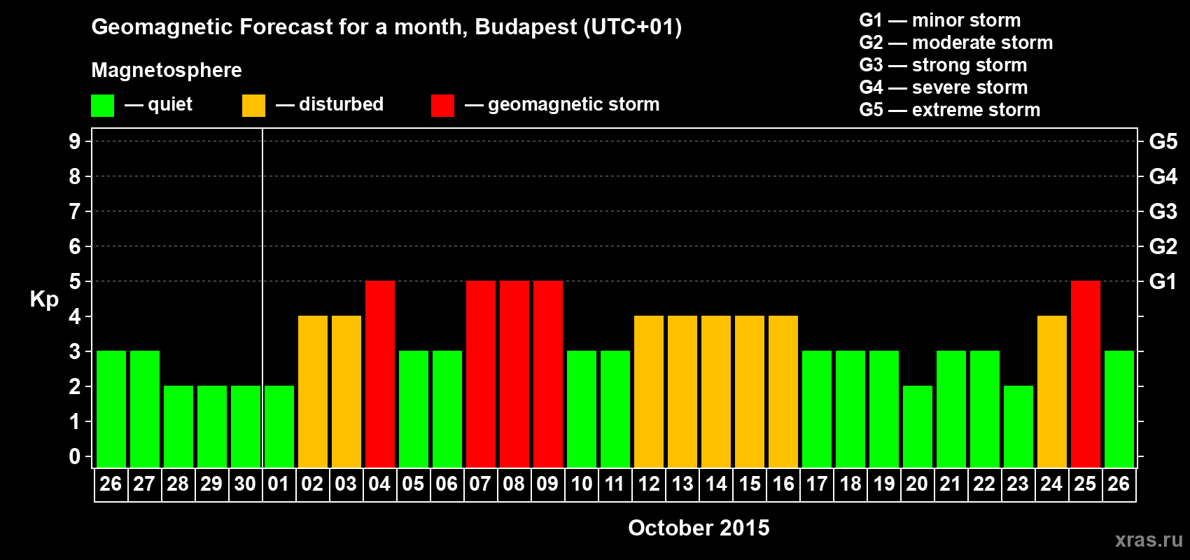 Forecast of the daily maximal value of geomagnetic index Kp for <b>1 month</b> (31 days) <b>from Sep 26, 2015 to Oct 26, 2015</b>