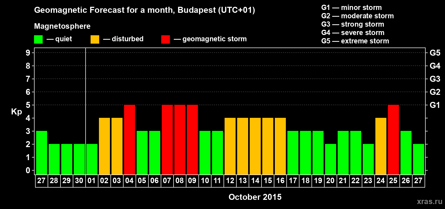 Forecast of the daily maximal value of geomagnetic index Kp for <b>1 month</b> (31 days) <b>from Sep 27, 2015 to Oct 27, 2015</b>