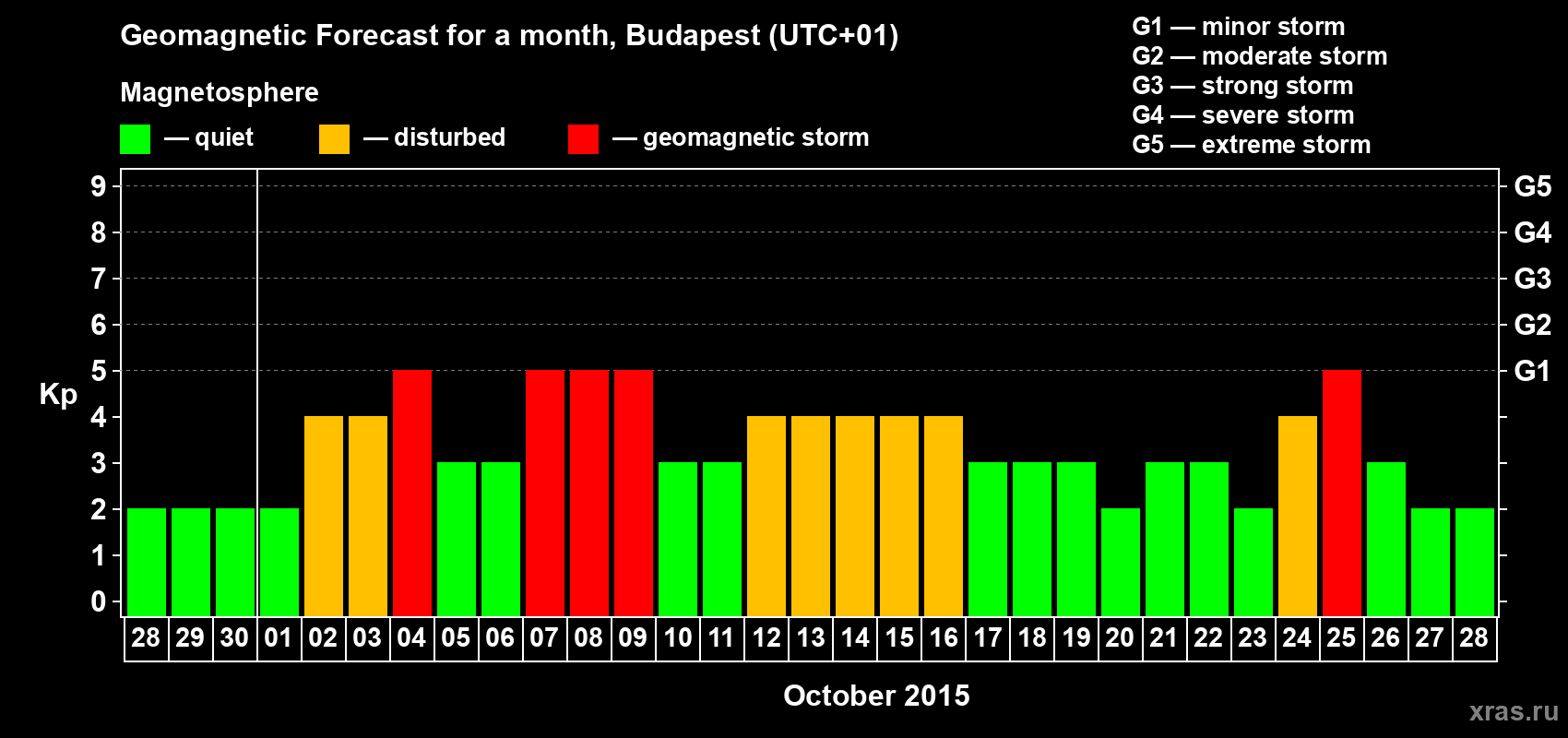 Forecast of the daily maximal value of geomagnetic index Kp for <b>1 month</b> (31 days) <b>from Sep 28, 2015 to Oct 28, 2015</b>