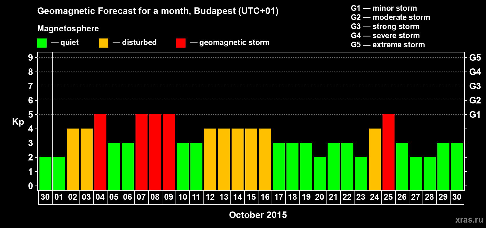 Forecast of the daily maximal value of geomagnetic index Kp for <b>1 month</b> (31 days) <b>from Sep 30, 2015 to Oct 30, 2015</b>