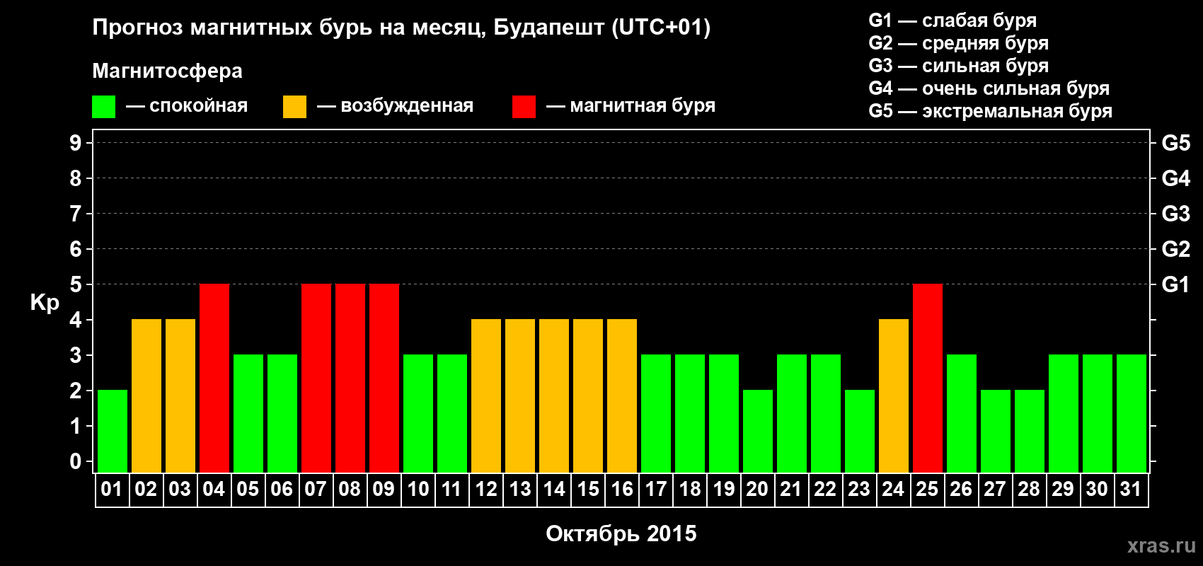 Прогноз максимального суточного геомагнитного индекса Kp на <b>1 месяц</b> (31 день) <b>с 01 октября по 31 октября 2015 г</b>