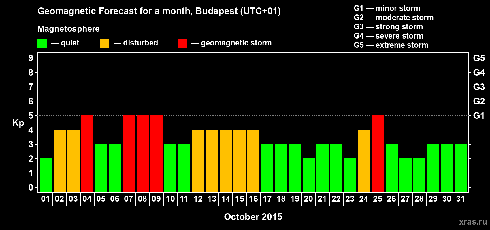 Forecast of the daily maximal value of geomagnetic index Kp for <b>1 month</b> (31 days) <b>from Oct 01, 2015 to Oct 31, 2015</b>