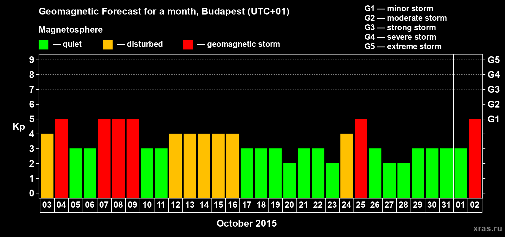 Forecast of the daily maximal value of geomagnetic index Kp for <b>1 month</b> (31 days) <b>from Oct 03, 2015 to Nov 02, 2015</b>