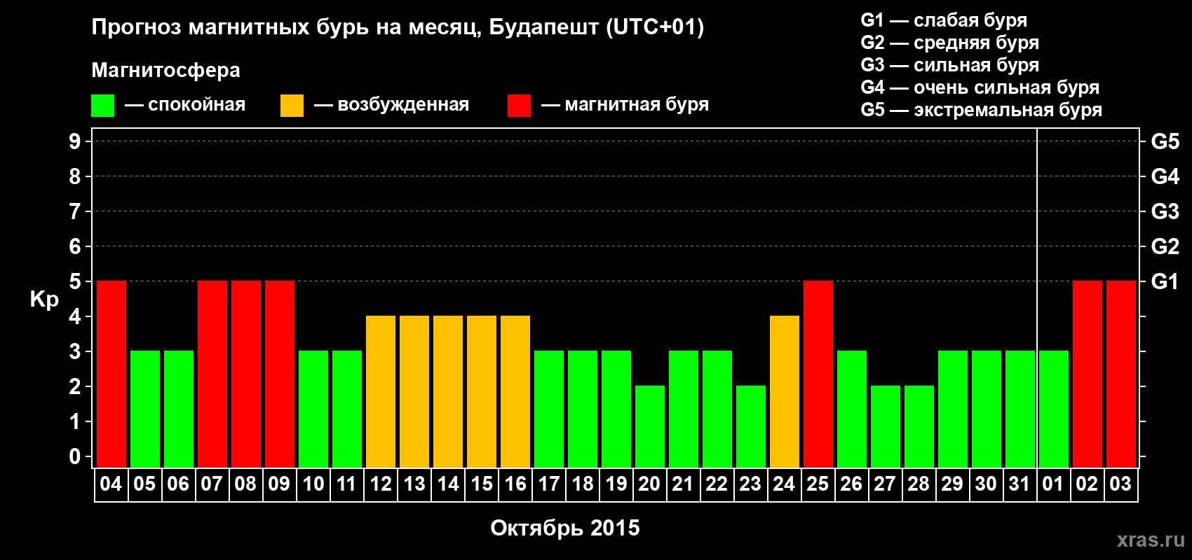Прогноз максимального суточного геомагнитного индекса Kp на <b>1 месяц</b> (31 день) <b>с 04 октября по 03 ноября 2015 г</b>