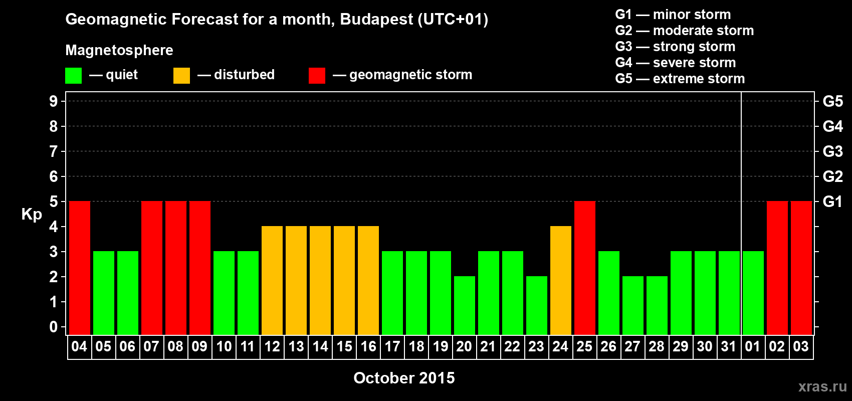Forecast of the daily maximal value of geomagnetic index Kp for <b>1 month</b> (31 days) <b>from Oct 04, 2015 to Nov 03, 2015</b>