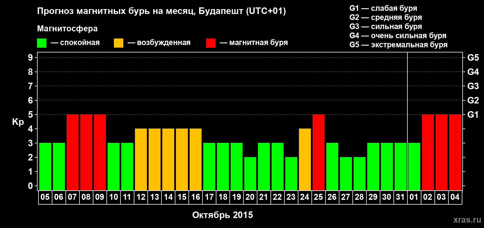 Прогноз максимального суточного геомагнитного индекса Kp на <b>1 месяц</b> (31 день) <b>с 05 октября по 04 ноября 2015 г</b>