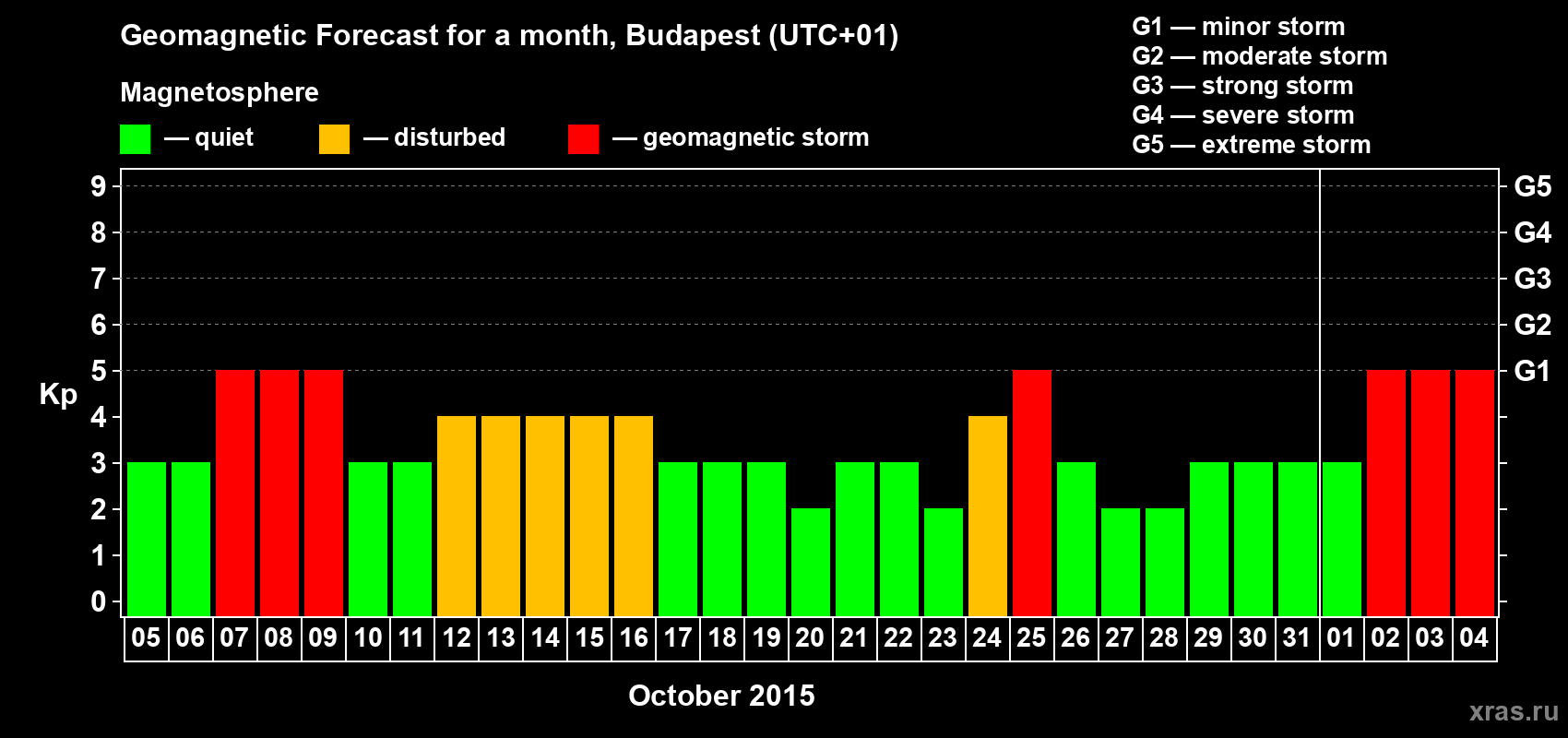 Forecast of the daily maximal value of geomagnetic index Kp for <b>1 month</b> (31 days) <b>from Oct 05, 2015 to Nov 04, 2015</b>