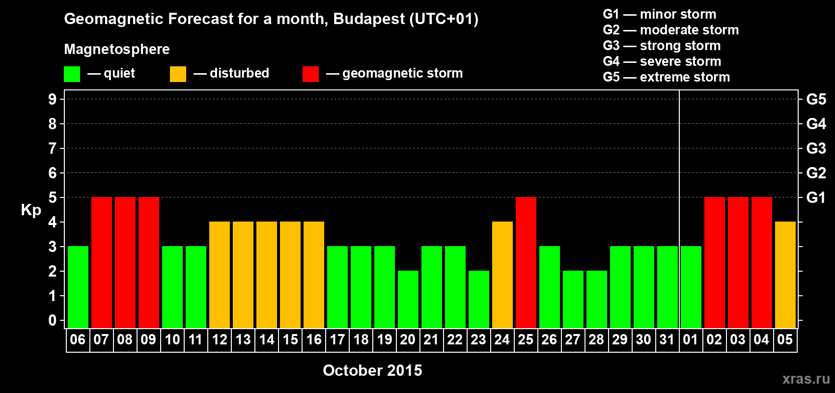 Forecast of the daily maximal value of geomagnetic index Kp for <b>1 month</b> (31 days) <b>from Oct 06, 2015 to Nov 05, 2015</b>