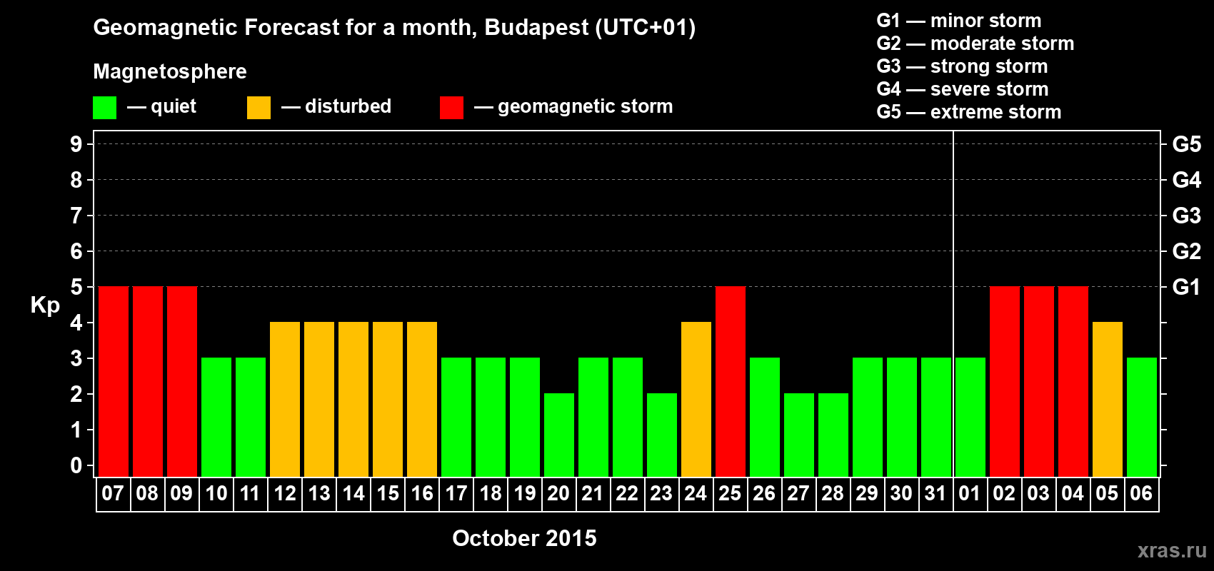 Forecast of the daily maximal value of geomagnetic index Kp for <b>1 month</b> (31 days) <b>from Oct 07, 2015 to Nov 06, 2015</b>