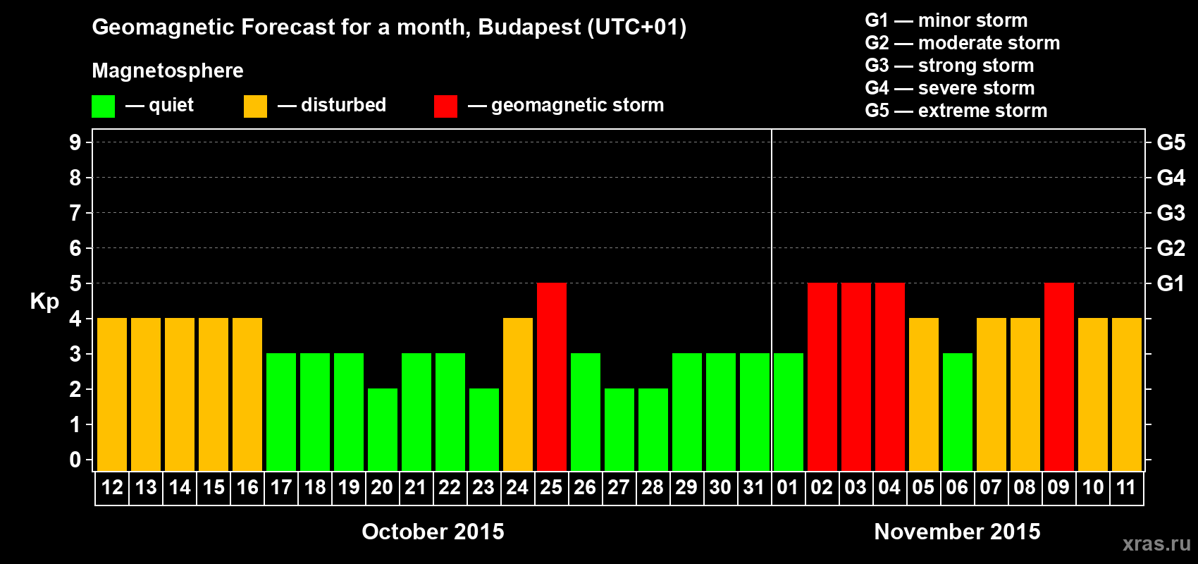 Forecast of the daily maximal value of geomagnetic index Kp for <b>1 month</b> (31 days) <b>from Oct 12, 2015 to Nov 11, 2015</b>