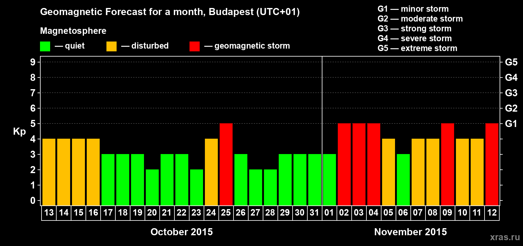 Forecast of the daily maximal value of geomagnetic index Kp for <b>1 month</b> (31 days) <b>from Oct 13, 2015 to Nov 12, 2015</b>