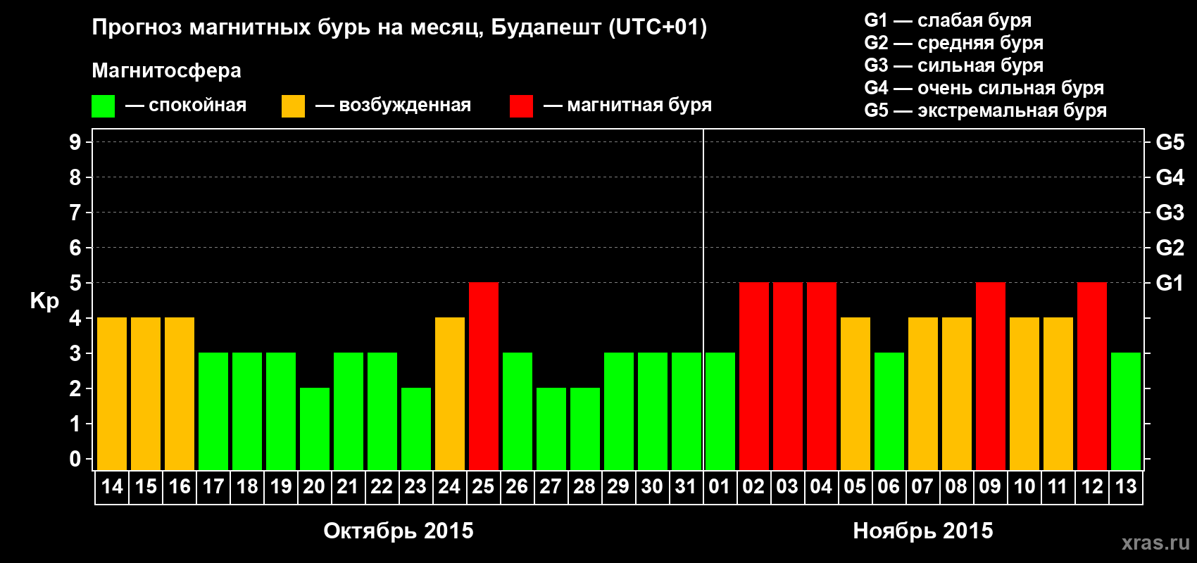 Прогноз максимального суточного геомагнитного индекса Kp на <b>1 месяц</b> (31 день) <b>с 14 октября по 13 ноября 2015 г</b>