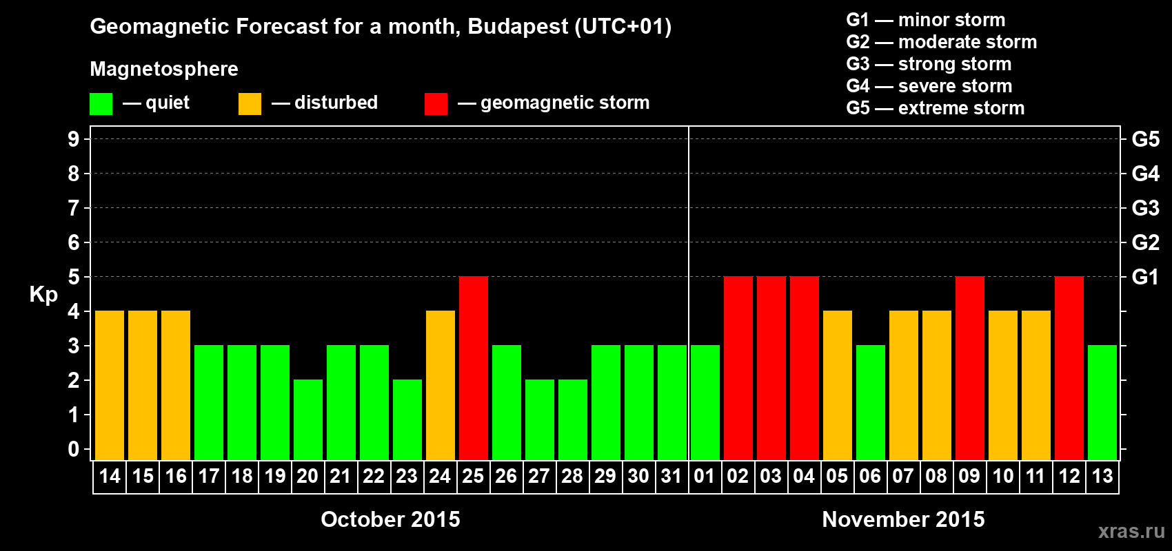Forecast of the daily maximal value of geomagnetic index Kp for <b>1 month</b> (31 days) <b>from Oct 14, 2015 to Nov 13, 2015</b>