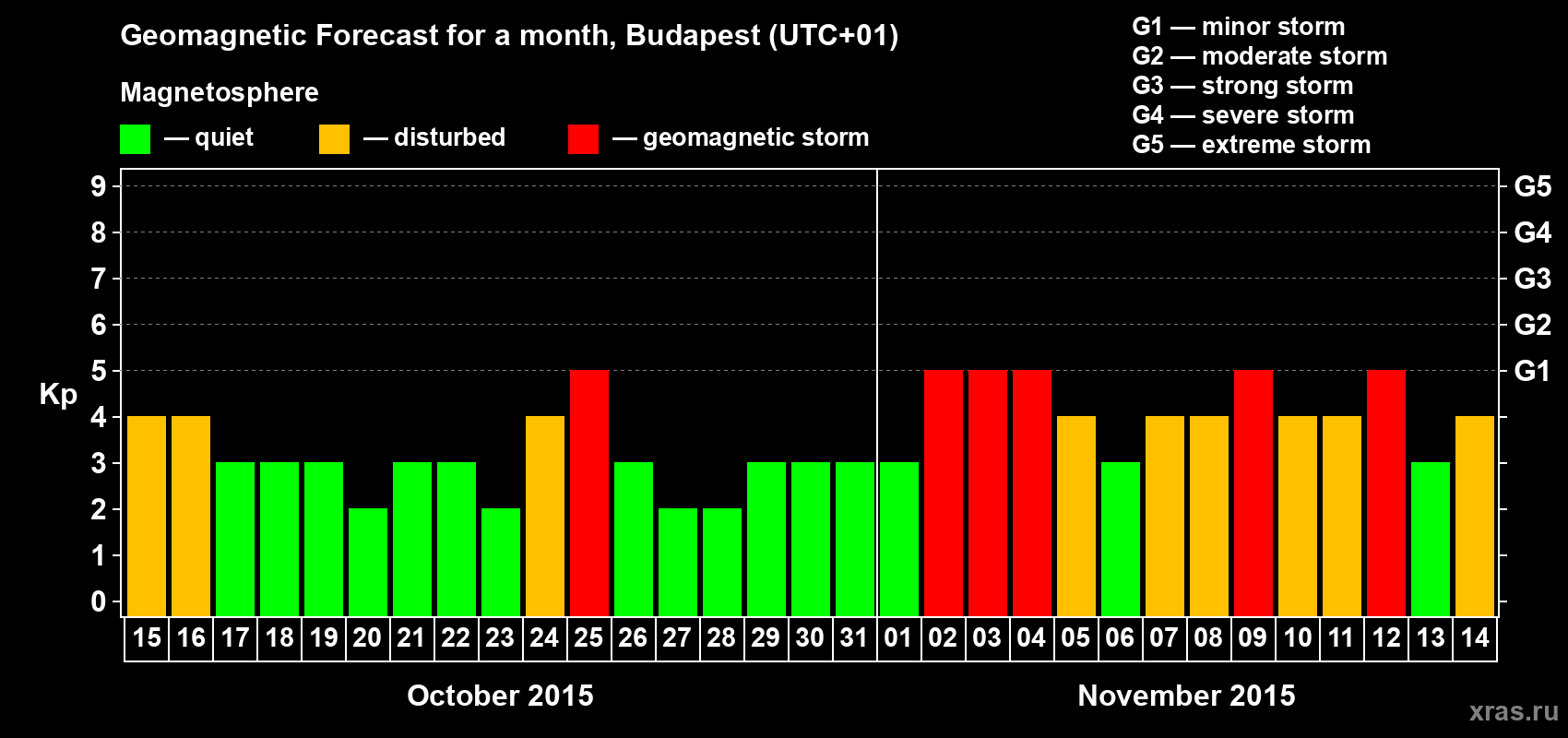 Forecast of the daily maximal value of geomagnetic index Kp for <b>1 month</b> (31 days) <b>from Oct 15, 2015 to Nov 14, 2015</b>