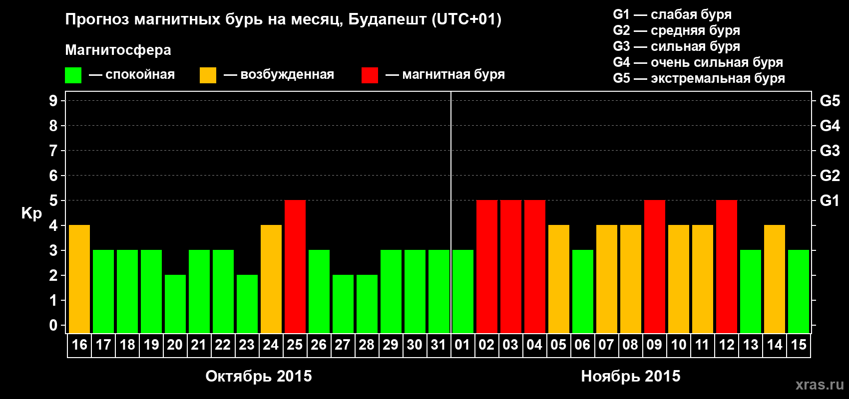 Прогноз максимального суточного геомагнитного индекса Kp на <b>1 месяц</b> (31 день) <b>с 16 октября по 15 ноября 2015 г</b>
