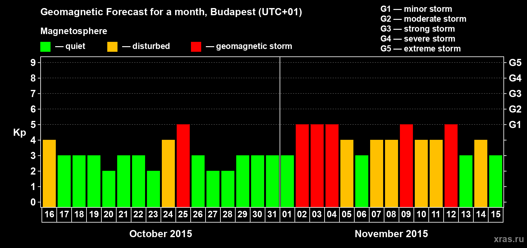 Forecast of the daily maximal value of geomagnetic index Kp for <b>1 month</b> (31 days) <b>from Oct 16, 2015 to Nov 15, 2015</b>