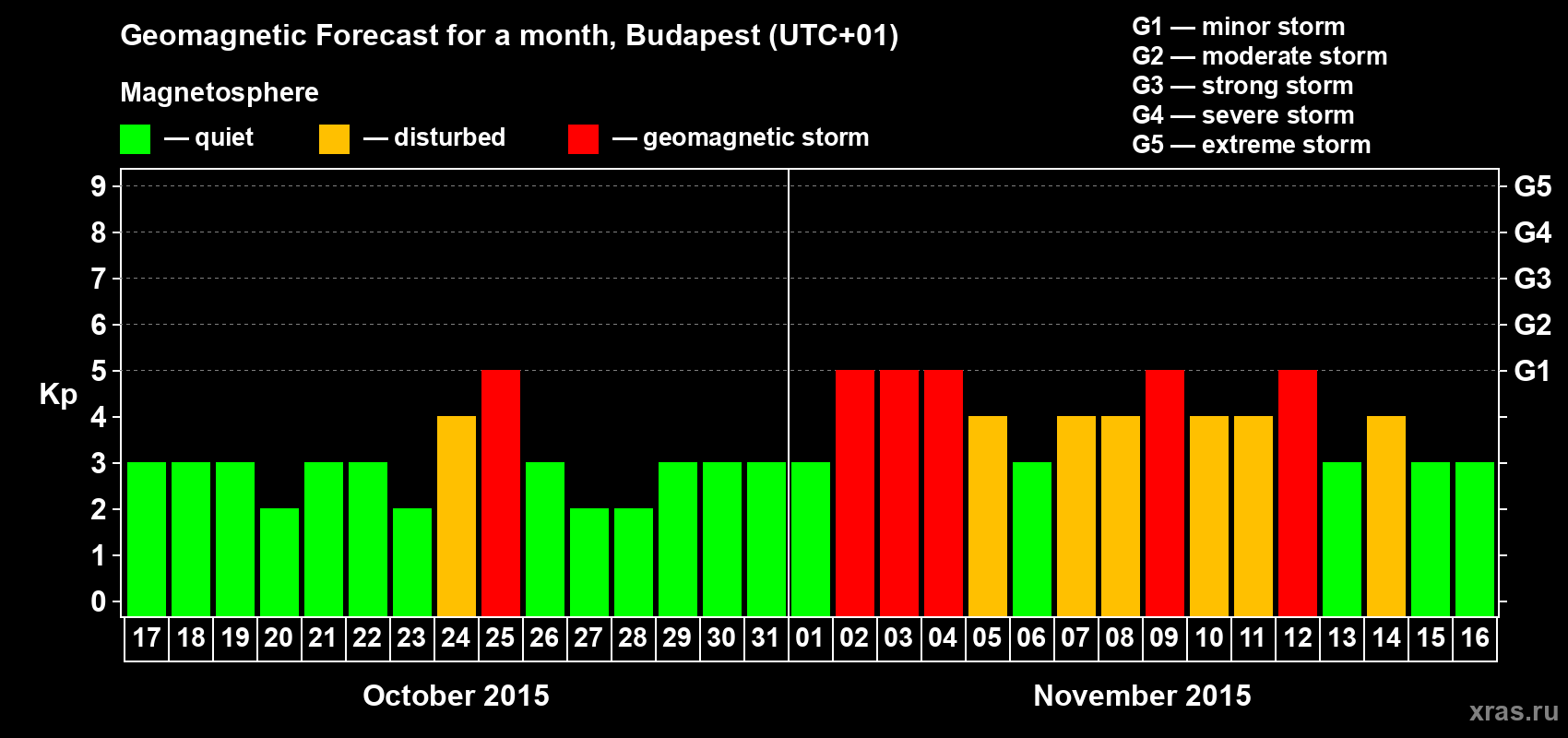 Forecast of the daily maximal value of geomagnetic index Kp for <b>1 month</b> (31 days) <b>from Oct 17, 2015 to Nov 16, 2015</b>