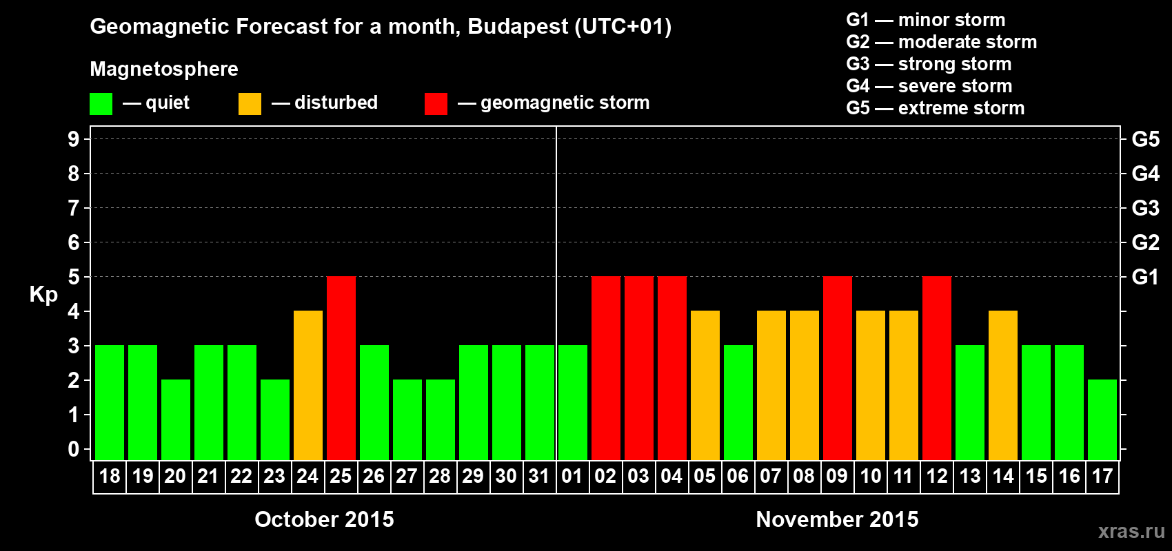 Forecast of the daily maximal value of geomagnetic index Kp for <b>1 month</b> (31 days) <b>from Oct 18, 2015 to Nov 17, 2015</b>