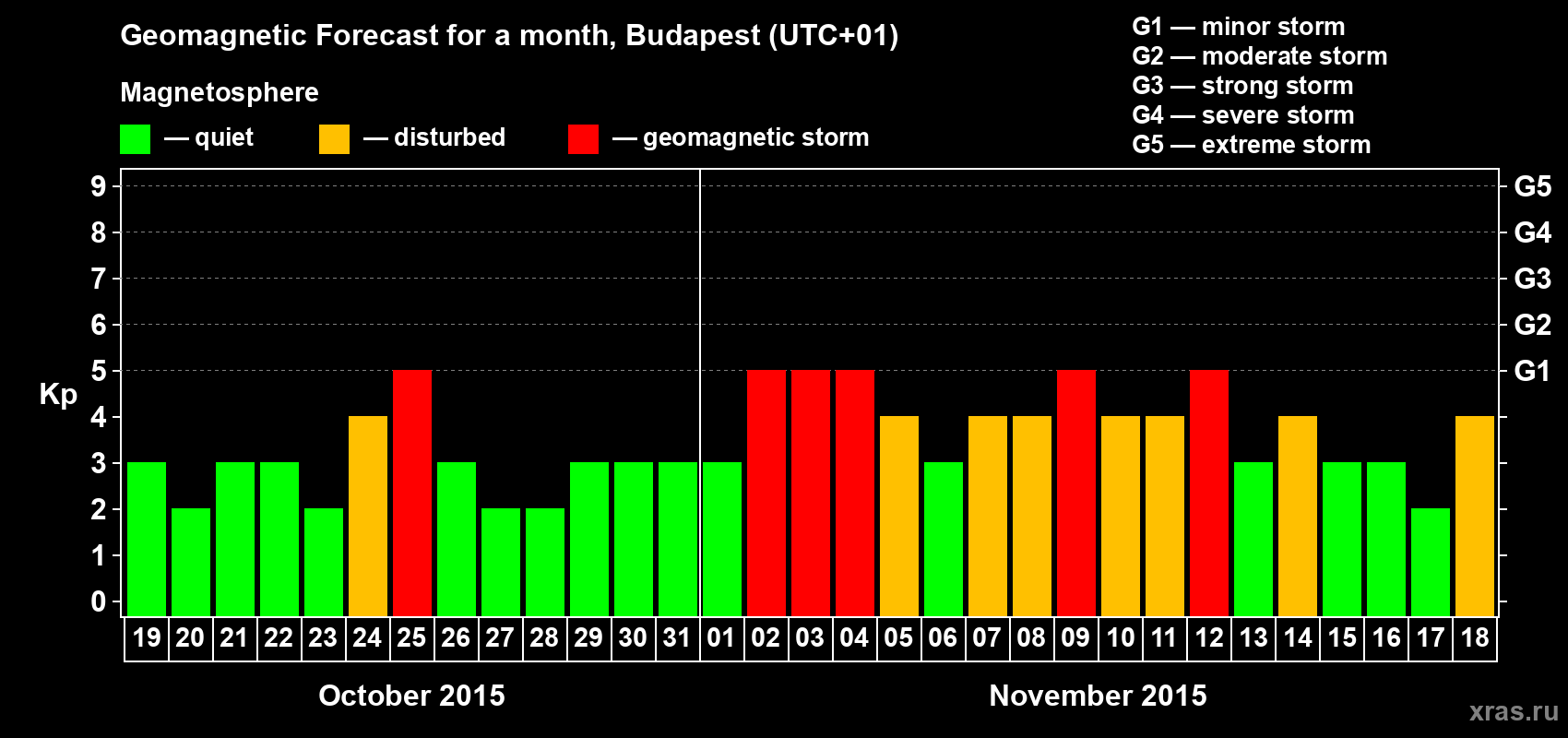 Forecast of the daily maximal value of geomagnetic index Kp for <b>1 month</b> (31 days) <b>from Oct 19, 2015 to Nov 18, 2015</b>