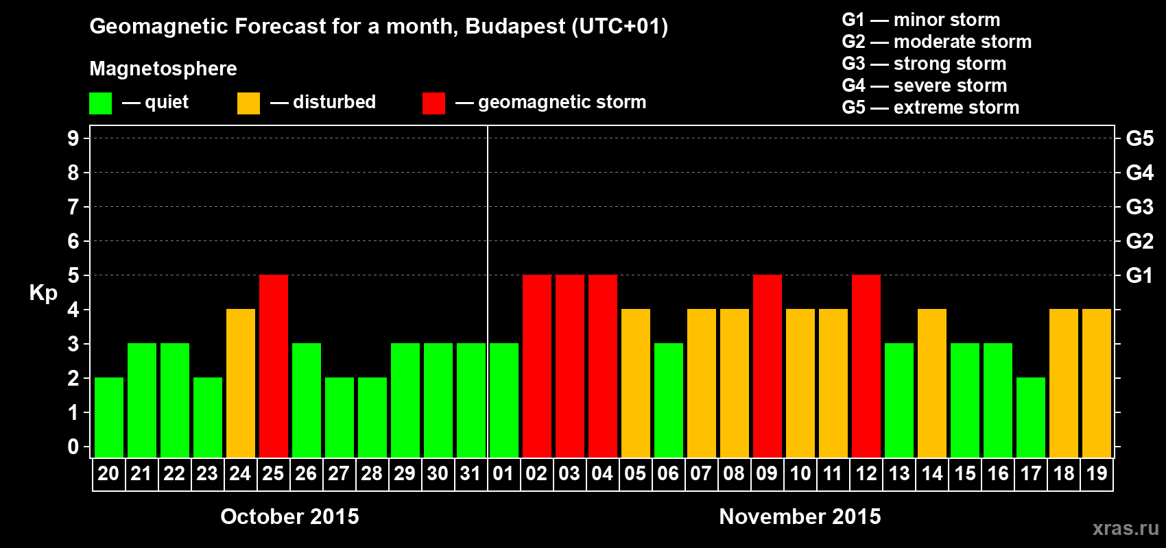 Forecast of the daily maximal value of geomagnetic index Kp for <b>1 month</b> (31 days) <b>from Oct 20, 2015 to Nov 19, 2015</b>