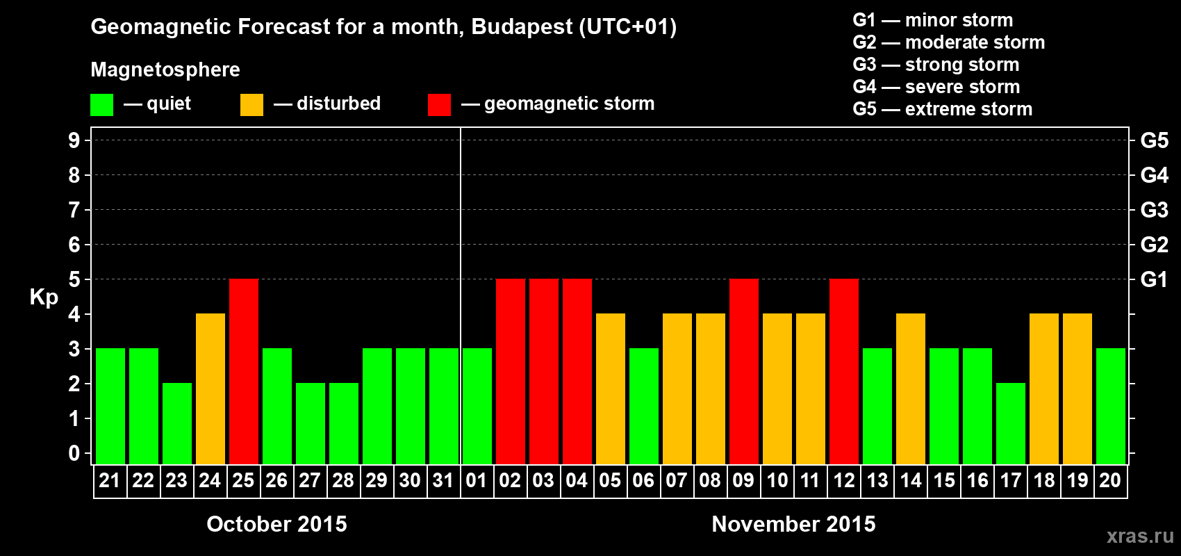 Forecast of the daily maximal value of geomagnetic index Kp for <b>1 month</b> (31 days) <b>from Oct 21, 2015 to Nov 20, 2015</b>
