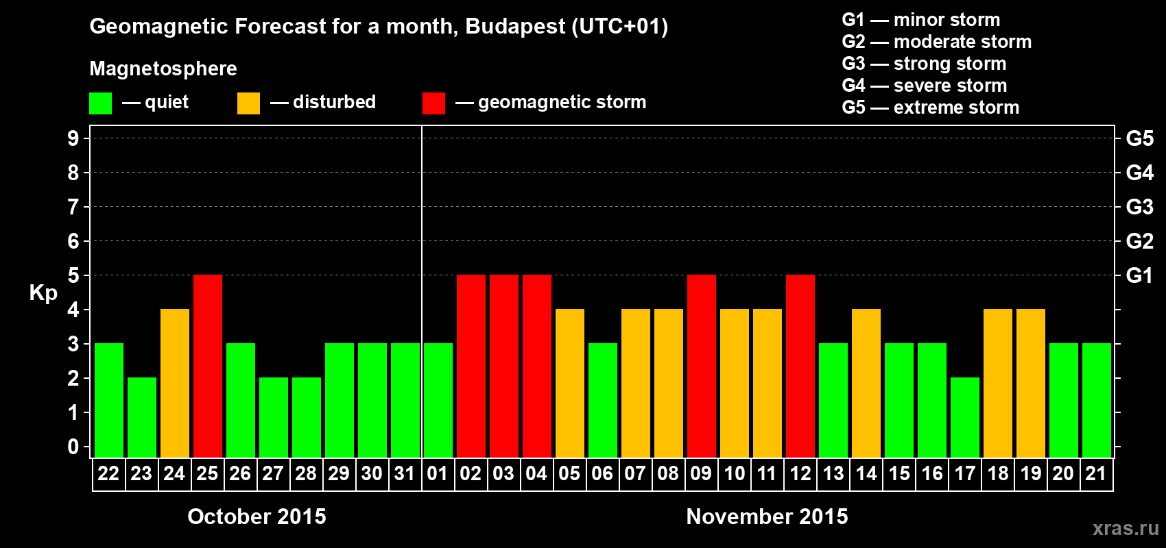 Forecast of the daily maximal value of geomagnetic index Kp for <b>1 month</b> (31 days) <b>from Oct 22, 2015 to Nov 21, 2015</b>
