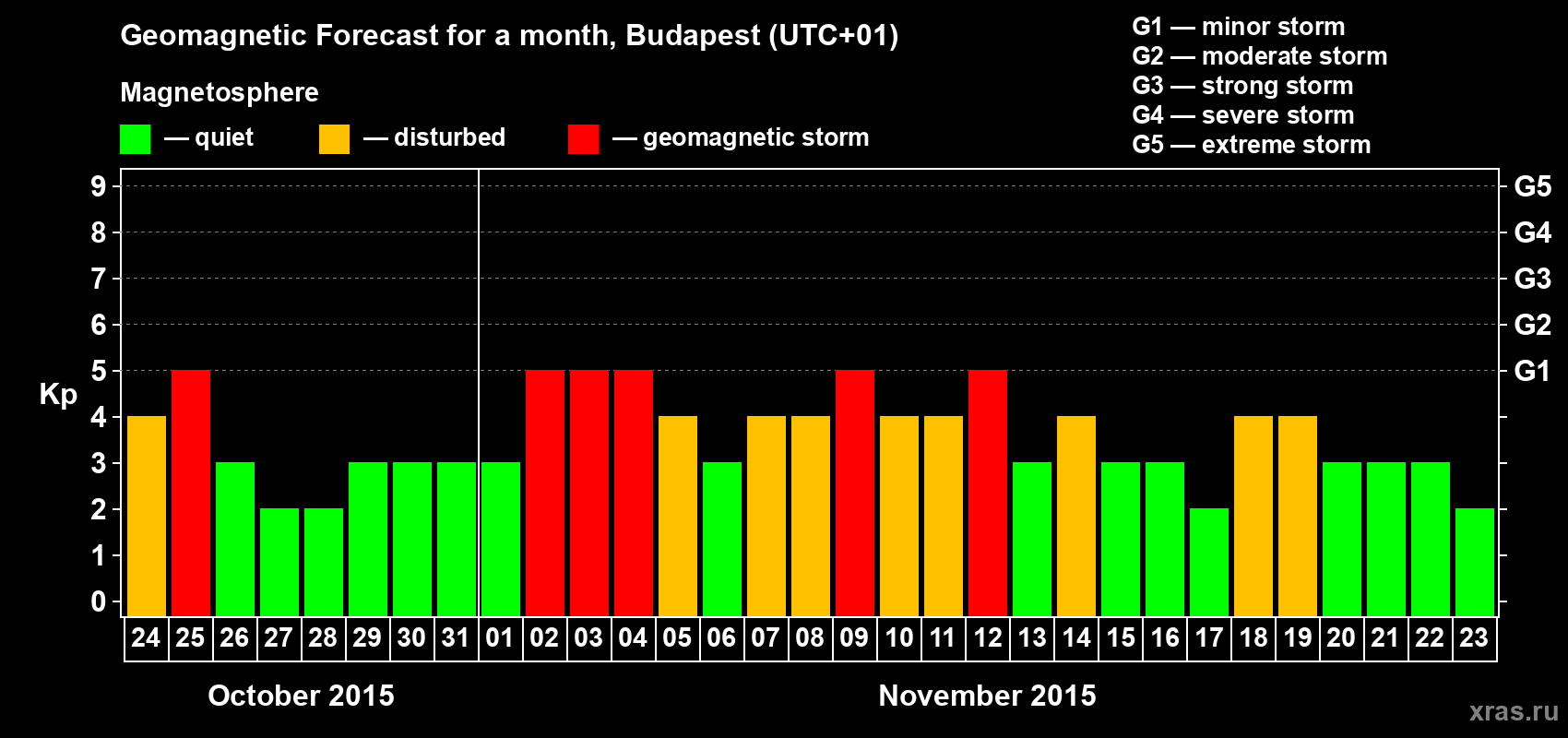 Forecast of the daily maximal value of geomagnetic index Kp for <b>1 month</b> (31 days) <b>from Oct 24, 2015 to Nov 23, 2015</b>