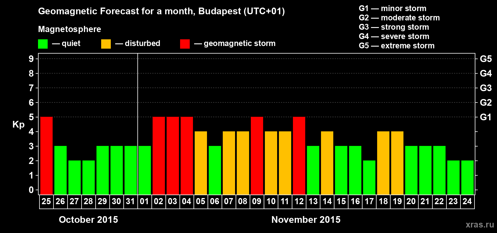 Forecast of the daily maximal value of geomagnetic index Kp for <b>1 month</b> (31 days) <b>from Oct 25, 2015 to Nov 24, 2015</b>