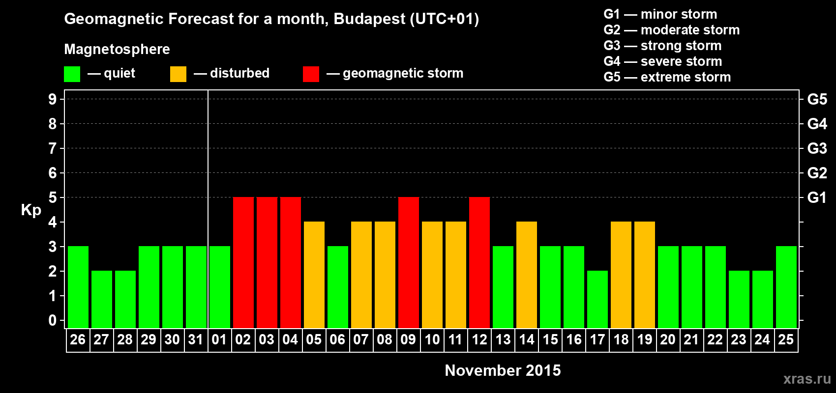 Forecast of the daily maximal value of geomagnetic index Kp for <b>1 month</b> (31 days) <b>from Oct 26, 2015 to Nov 25, 2015</b>
