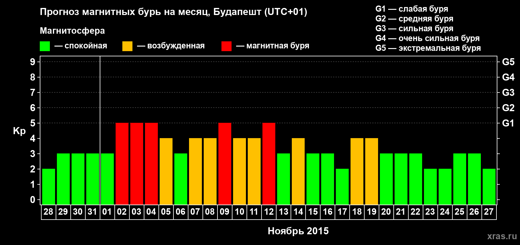 Прогноз максимального суточного геомагнитного индекса Kp на <b>1 месяц</b> (31 день) <b>с 28 октября по 27 ноября 2015 г</b>
