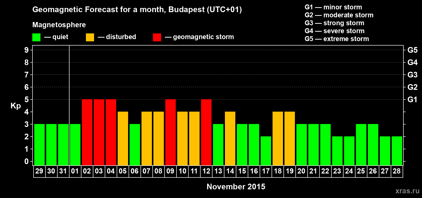 Forecast of the daily maximal value of geomagnetic index Kp for <b>1 month</b> (31 days) <b>from Oct 29, 2015 to Nov 28, 2015</b>