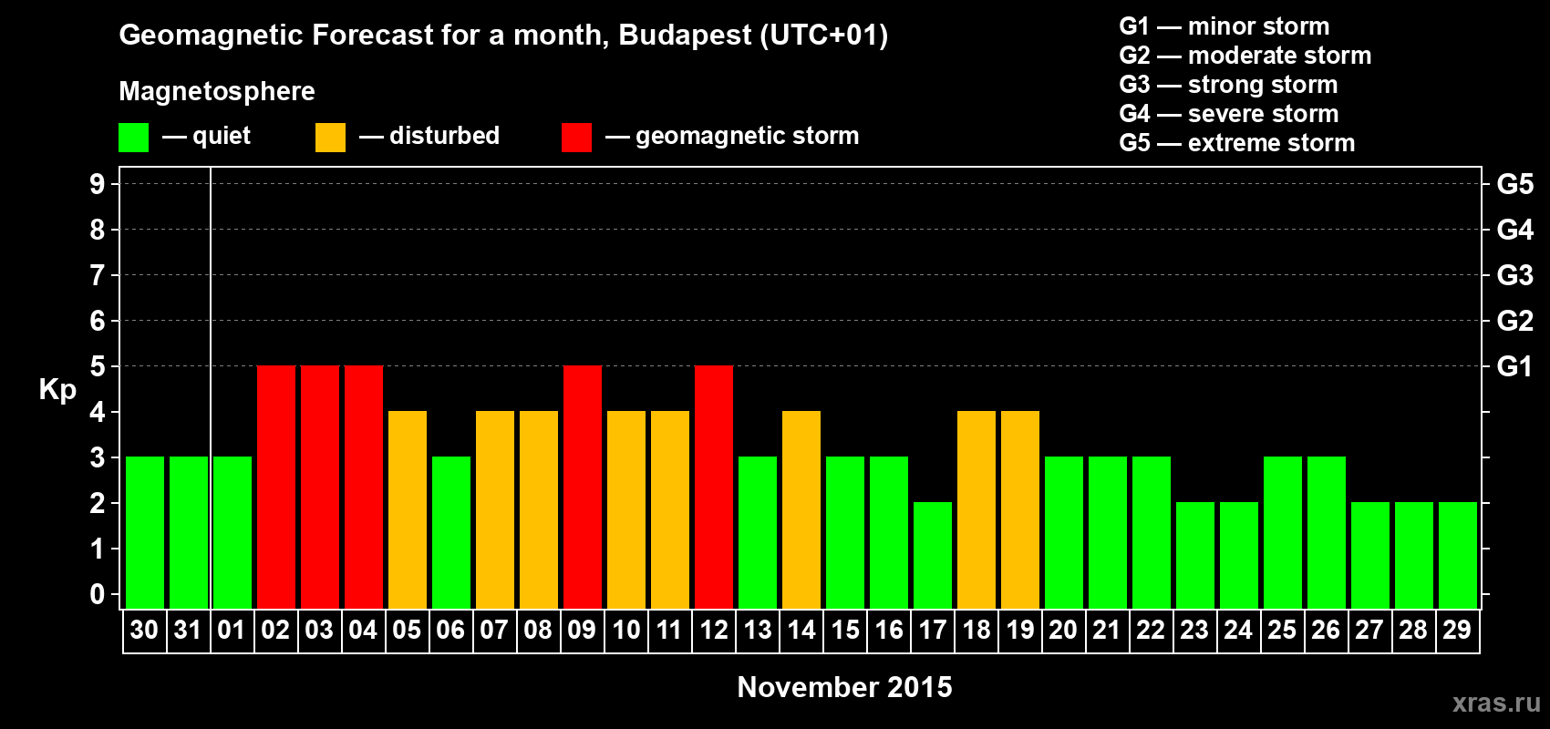 Forecast of the daily maximal value of geomagnetic index Kp for <b>1 month</b> (31 days) <b>from Oct 30, 2015 to Nov 29, 2015</b>