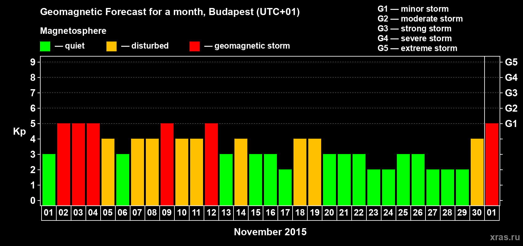 Forecast of the daily maximal value of geomagnetic index Kp for <b>1 month</b> (31 days) <b>from Nov 01, 2015 to Dec 01, 2015</b>