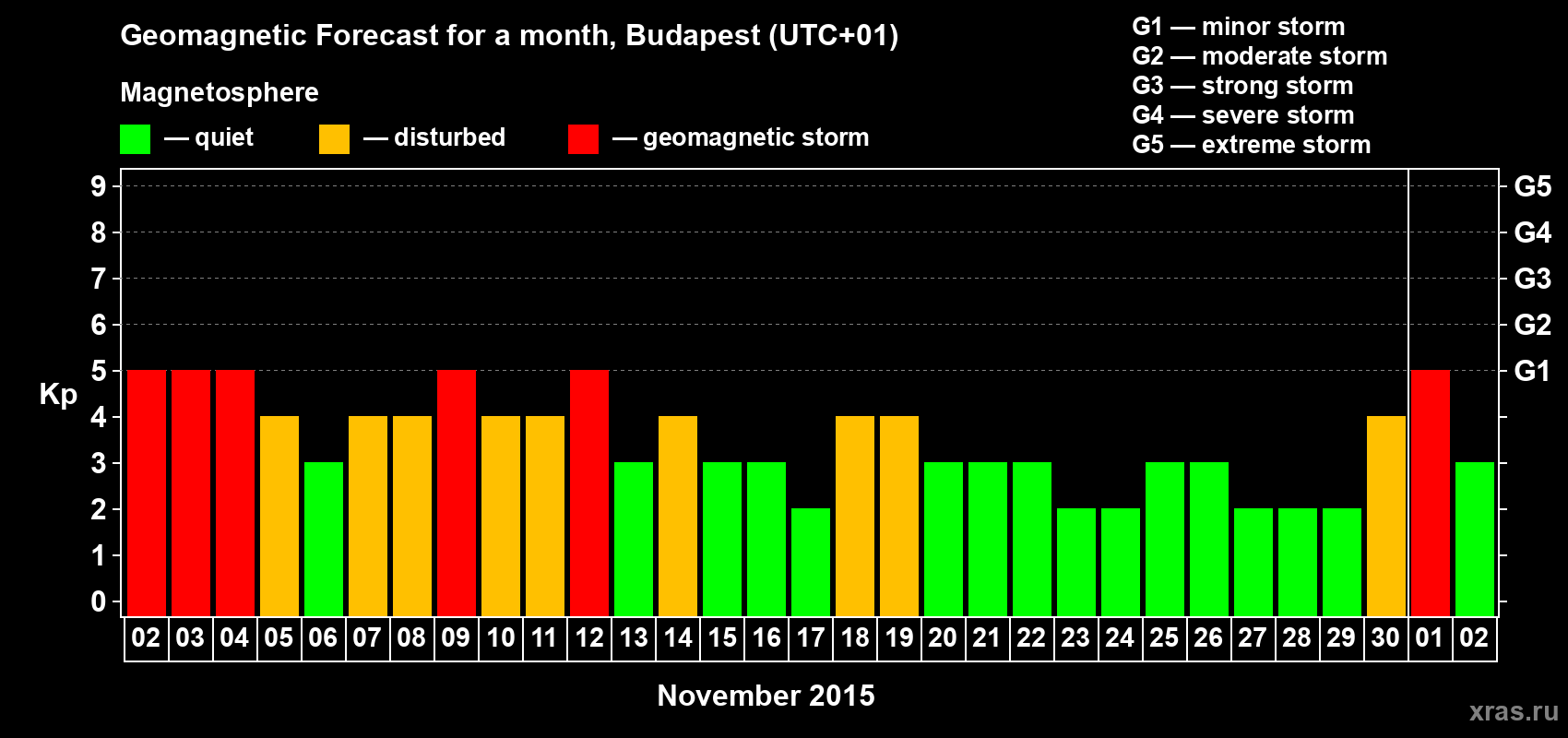 Forecast of the daily maximal value of geomagnetic index Kp for <b>1 month</b> (31 days) <b>from Nov 02, 2015 to Dec 02, 2015</b>