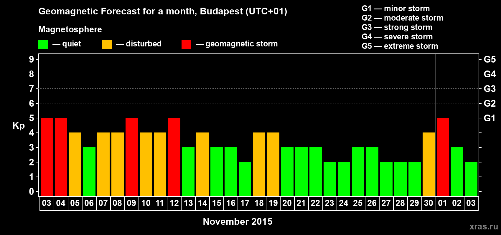 Forecast of the daily maximal value of geomagnetic index Kp for <b>1 month</b> (31 days) <b>from Nov 03, 2015 to Dec 03, 2015</b>