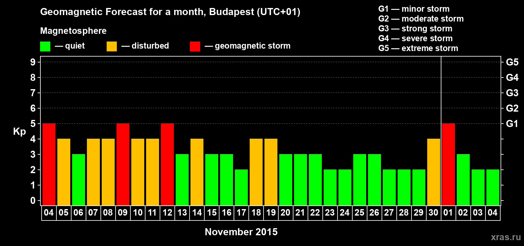 Forecast of the daily maximal value of geomagnetic index Kp for <b>1 month</b> (31 days) <b>from Nov 04, 2015 to Dec 04, 2015</b>