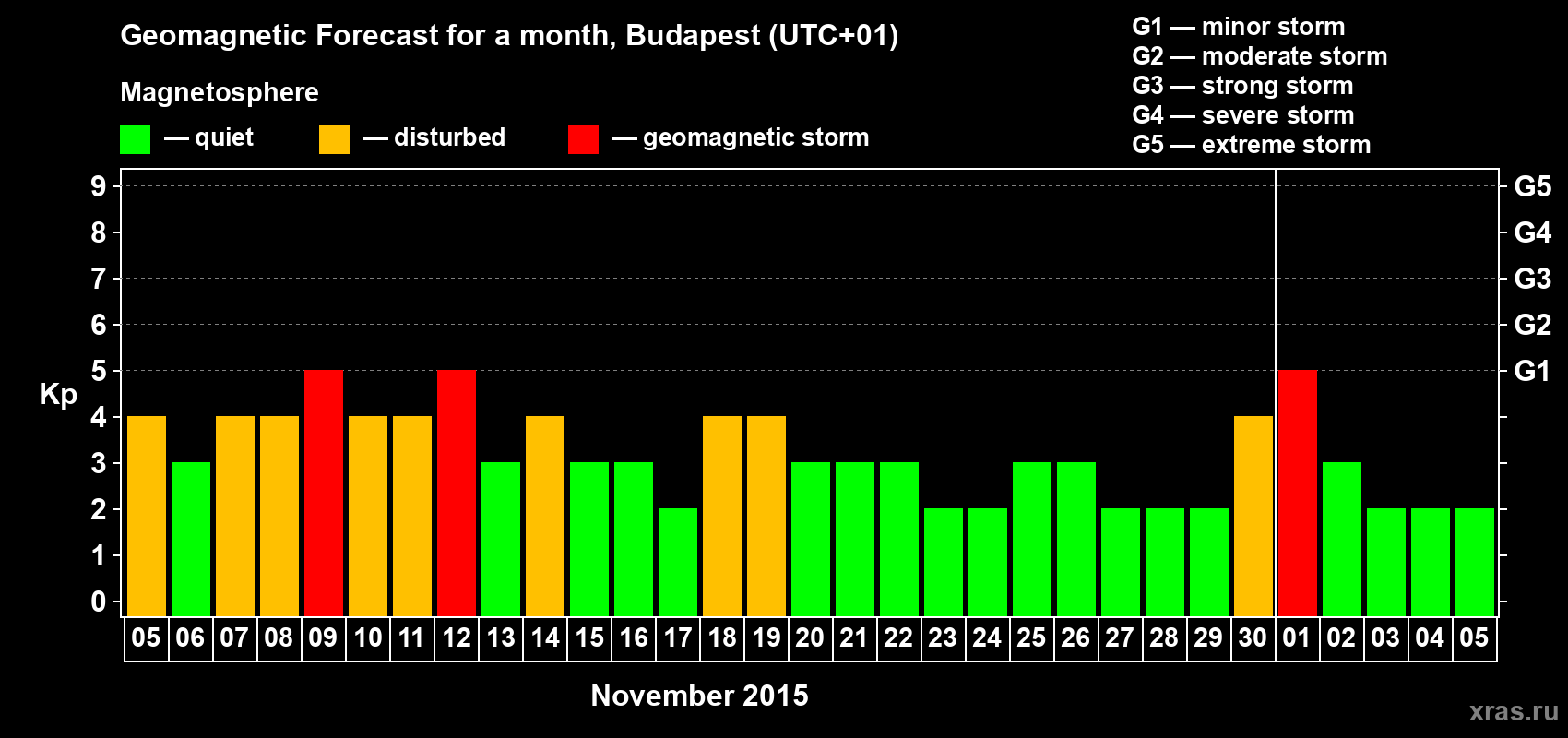 Forecast of the daily maximal value of geomagnetic index Kp for <b>1 month</b> (31 days) <b>from Nov 05, 2015 to Dec 05, 2015</b>
