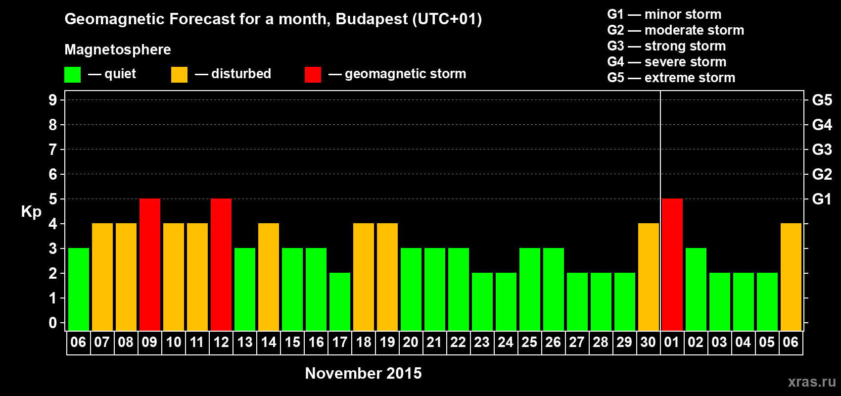 Forecast of the daily maximal value of geomagnetic index Kp for <b>1 month</b> (31 days) <b>from Nov 06, 2015 to Dec 06, 2015</b>