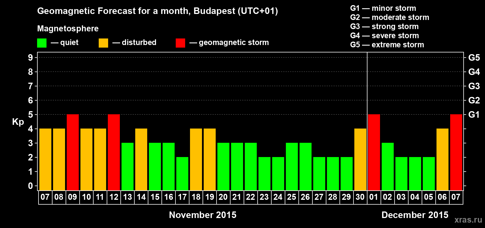 Forecast of the daily maximal value of geomagnetic index Kp for <b>1 month</b> (31 days) <b>from Nov 07, 2015 to Dec 07, 2015</b>